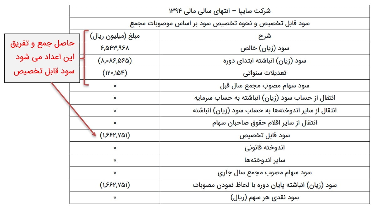 اهمیت سود هر سهم در تحلیل‌های مالی